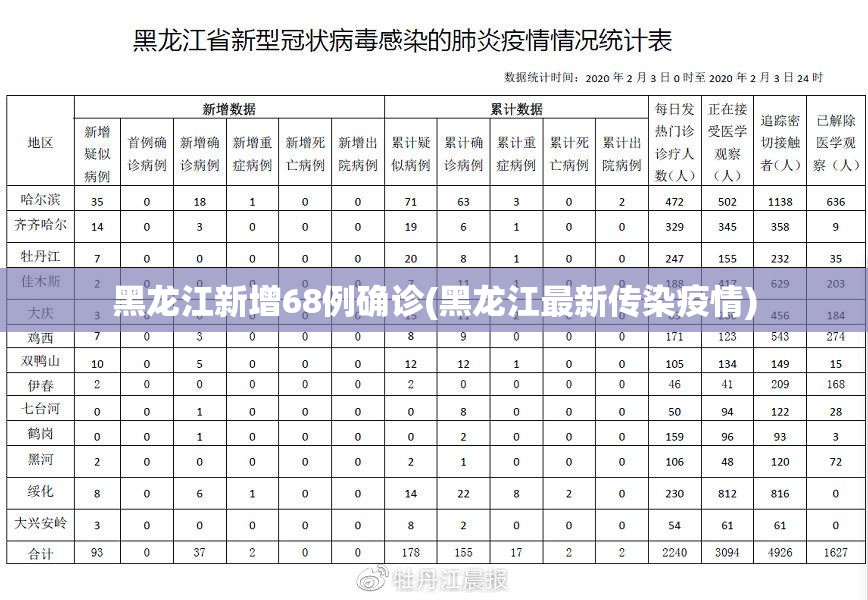 黑龙江新增68例确诊(黑龙江最新传染疫情)