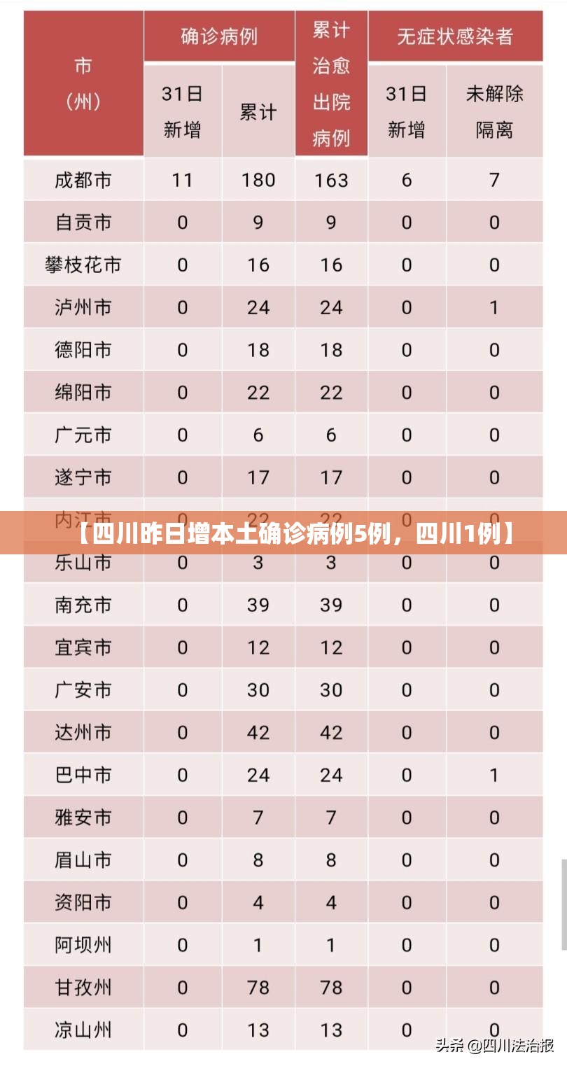 【四川昨日增本土确诊病例5例，四川1例】