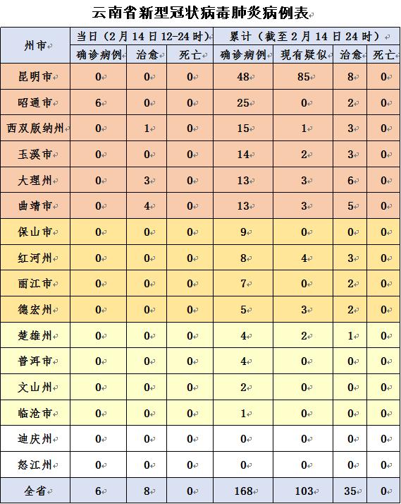 云南新增本土确诊病例2例(云南确诊病例最新消息今天)