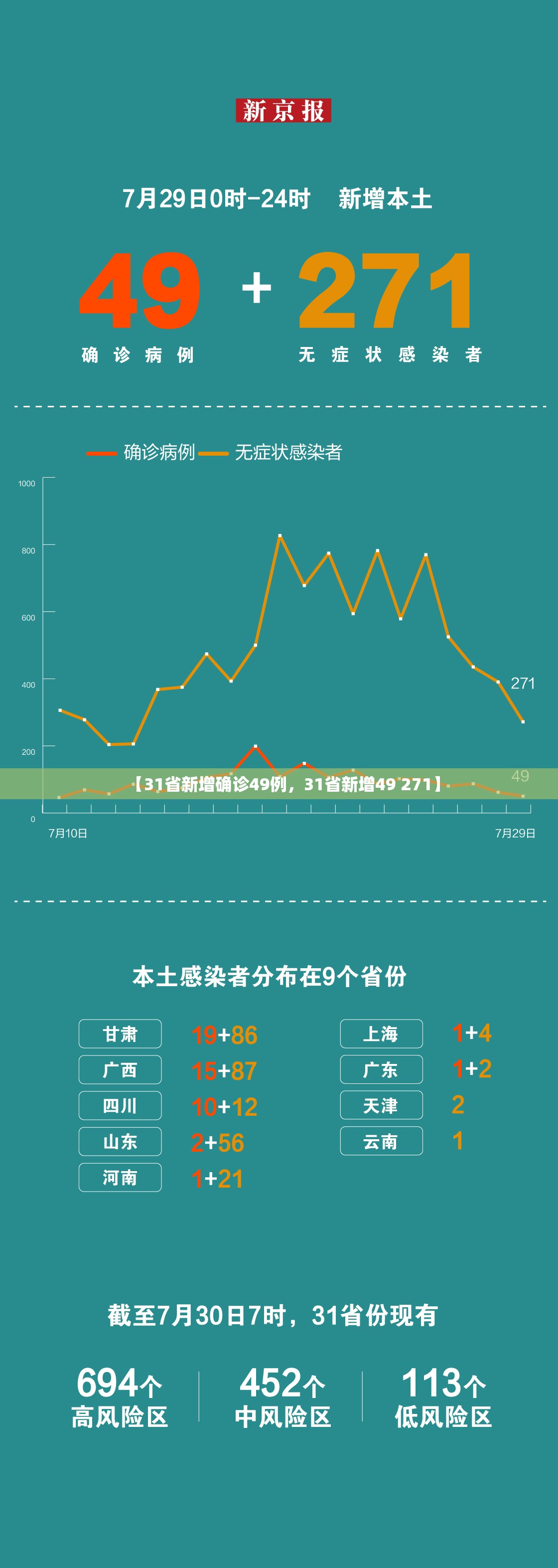 【31省新增确诊49例，31省新增49 271】