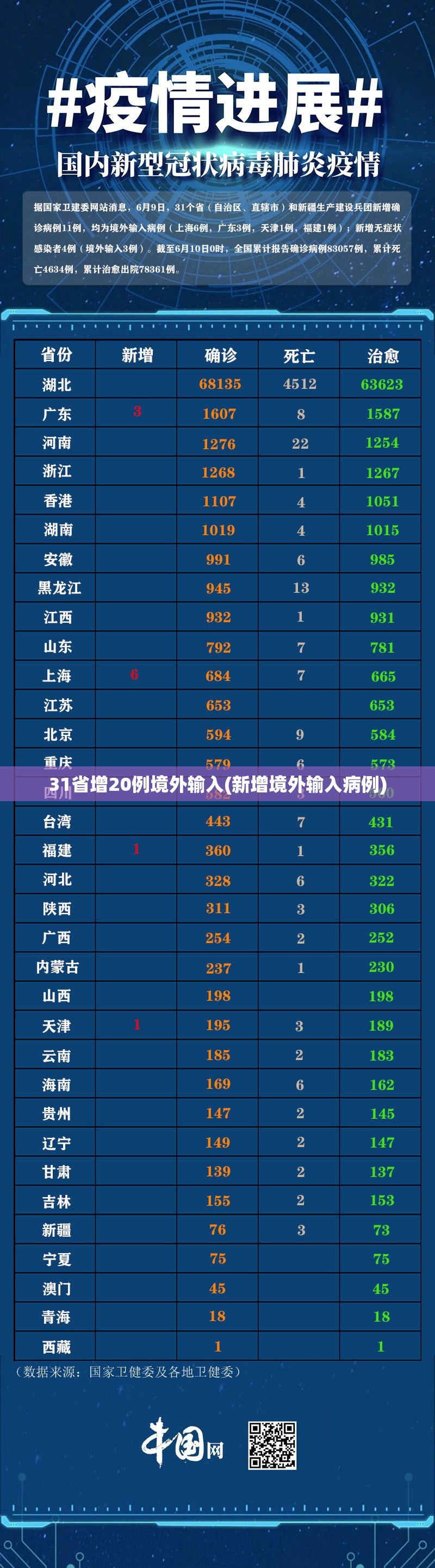 31省增20例境外输入(新增境外输入病例)