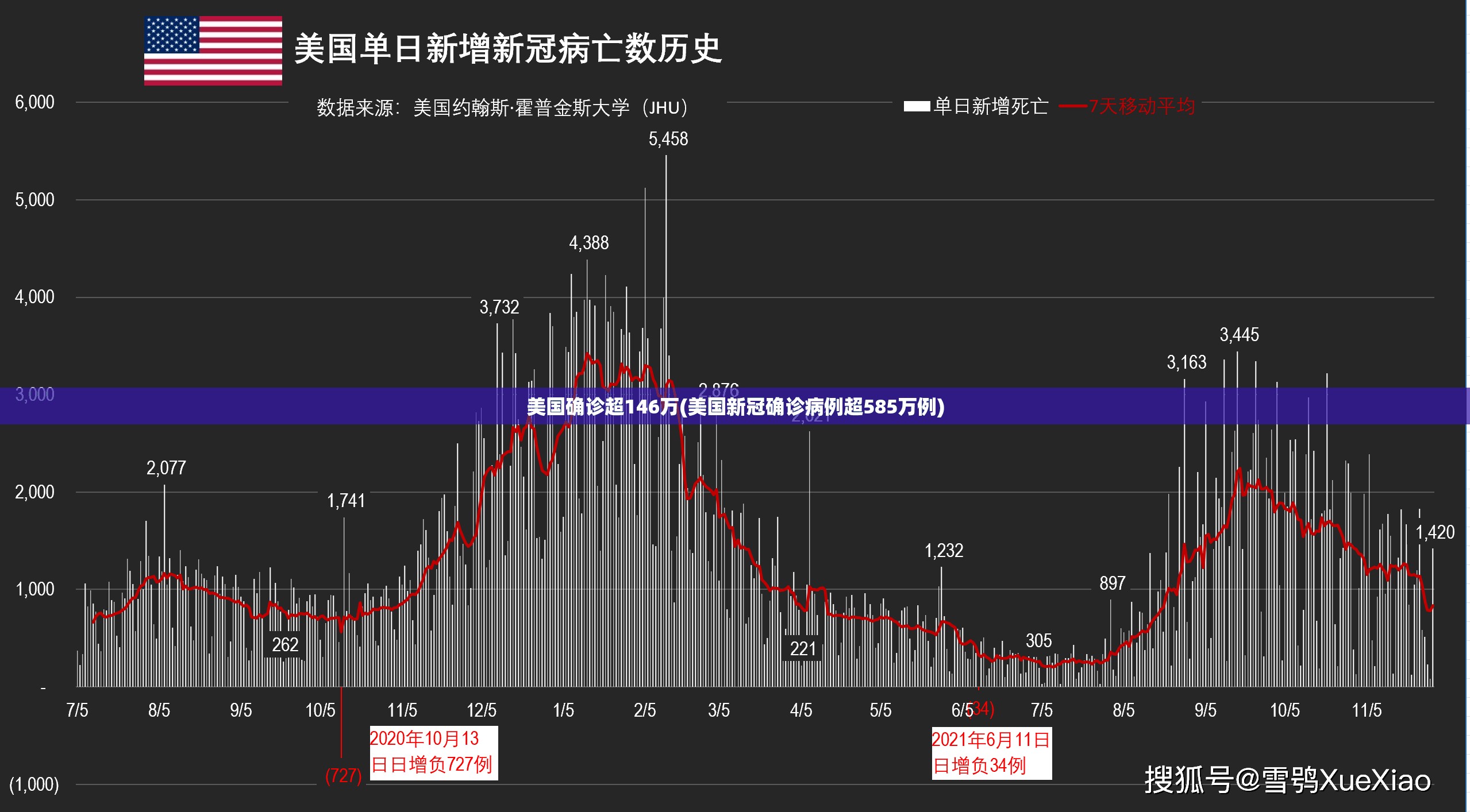 美国确诊超146万(美国新冠确诊病例超585万例)