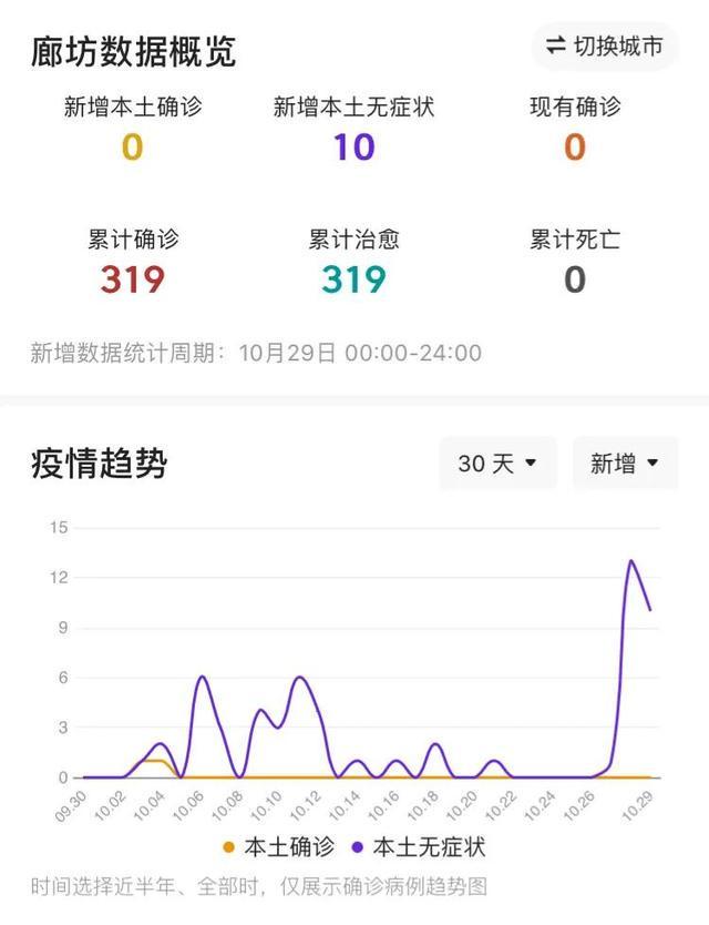 廊坊累计报告确诊和无症状感染者46例(廊坊疫情最新消息今天)