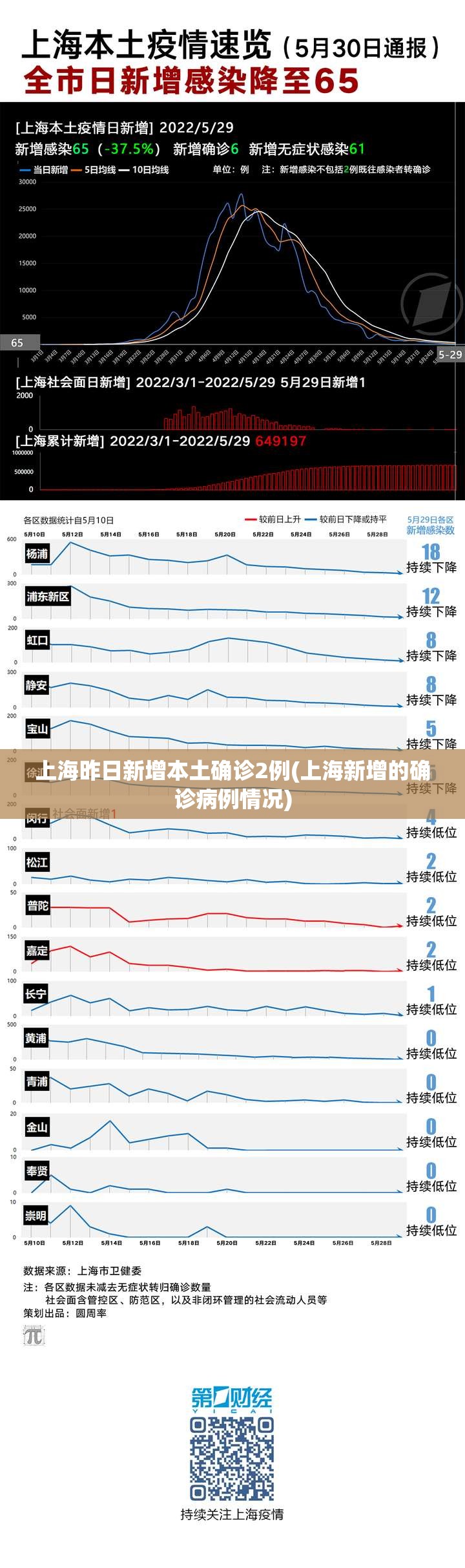 上海昨日新增本土确诊2例(上海新增的确诊病例情况)