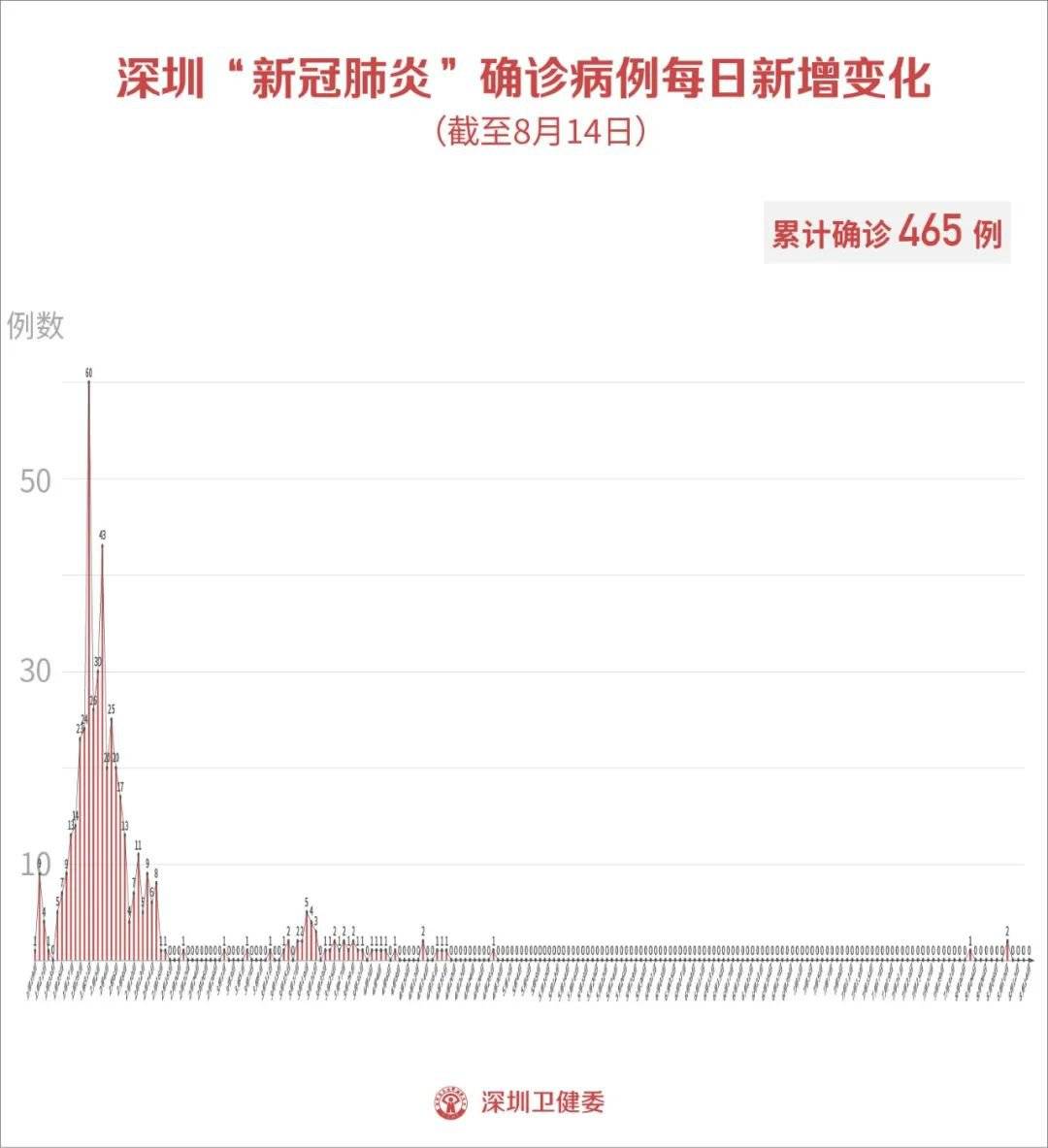 深圳市最新疫情/深圳疫情消息