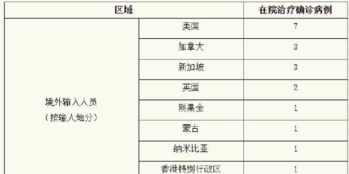 上海新增2例无症状/上海新增本土2736 20634