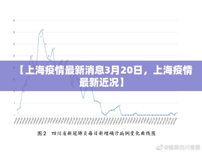 【上海疫情最新消息3月20日，上海疫情最新近况】