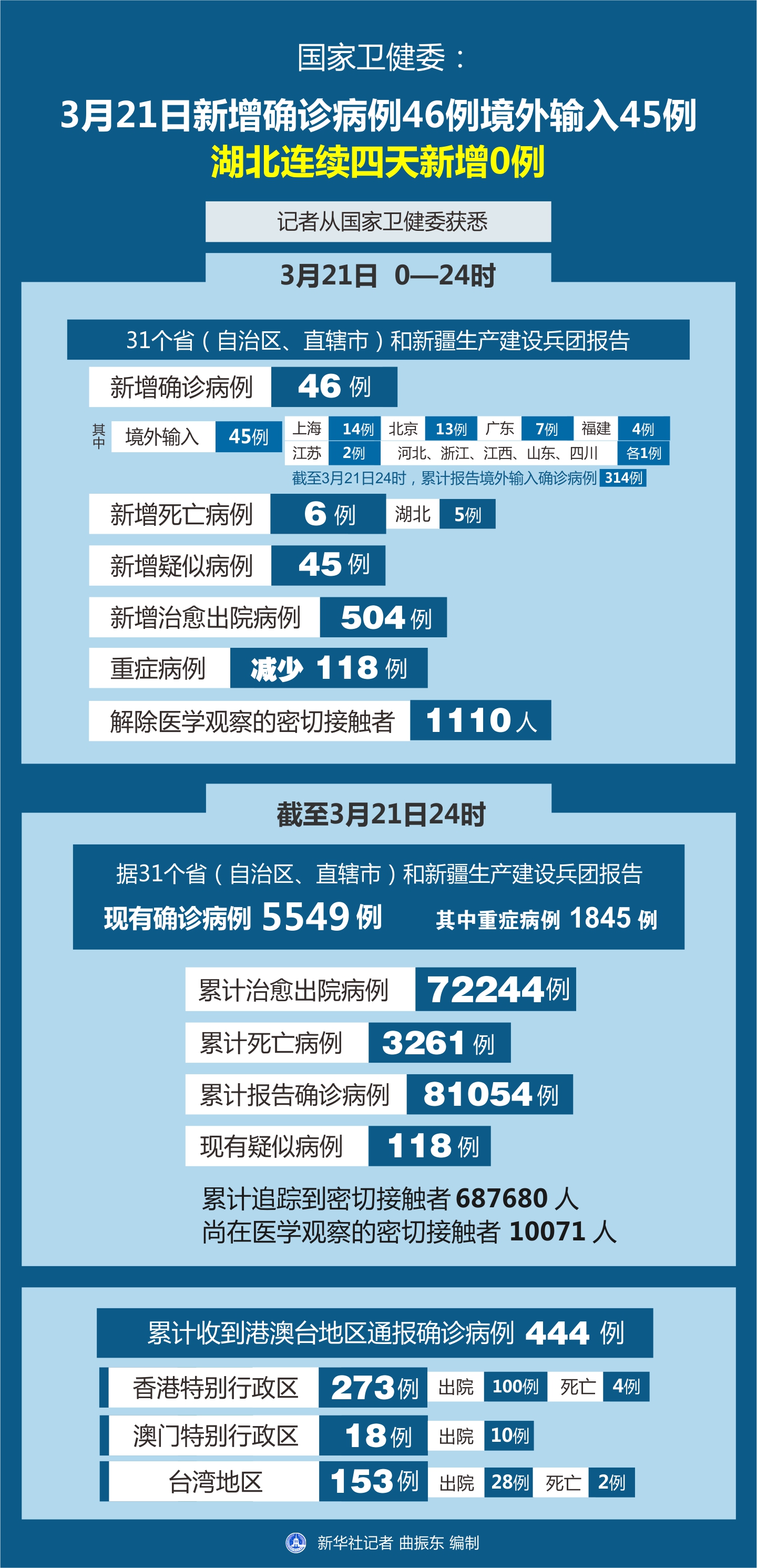 31省区市新增41例均为境外输入/31省新增16例输入
