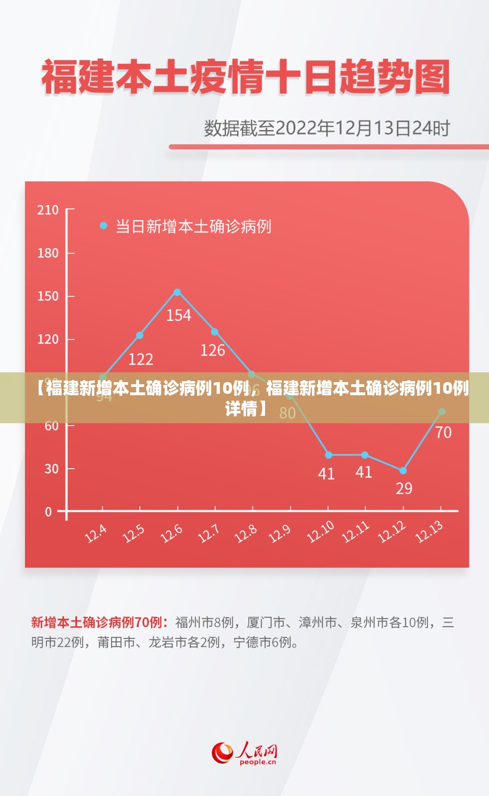 【福建新增本土确诊病例10例，福建新增本土确诊病例10例详情】