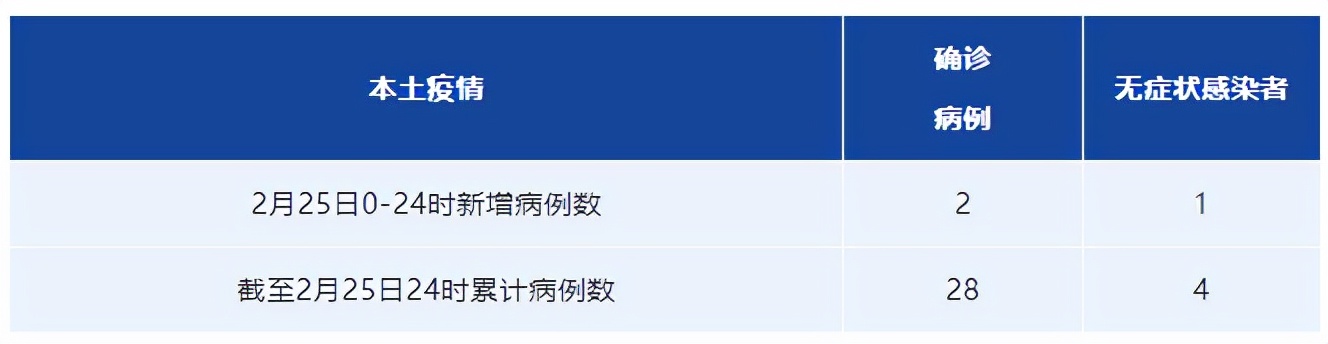 【福建新增本土确诊病例10例，福建新增本土确诊病例10例详情】