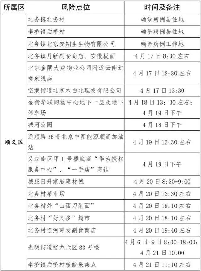 北京公布新增风险点位(北京将新增的区域有哪些)