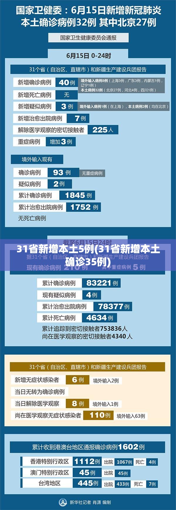 31省新增本土5例(31省新增本土确诊35例)