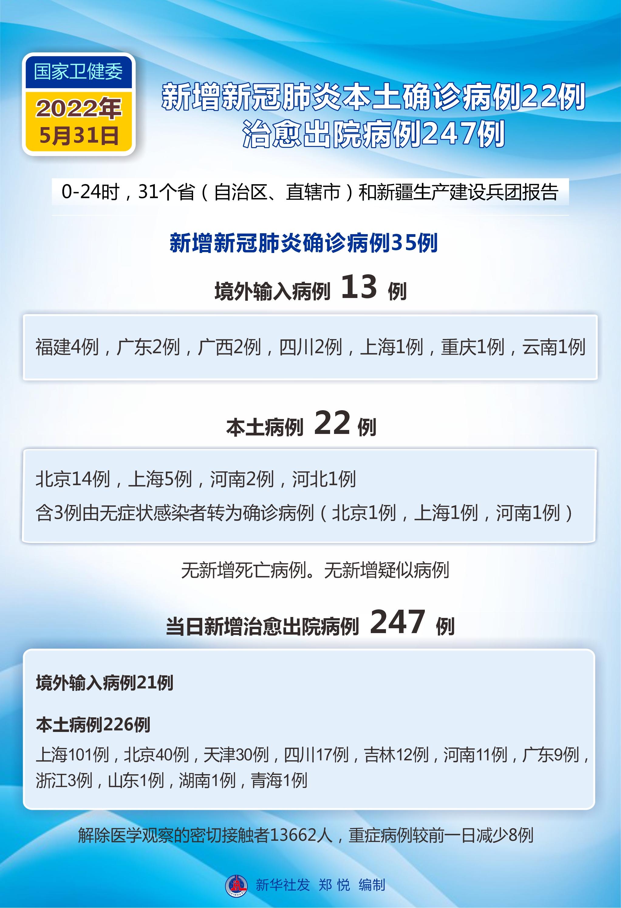 31省新增本土5例(31省新增本土确诊35例)