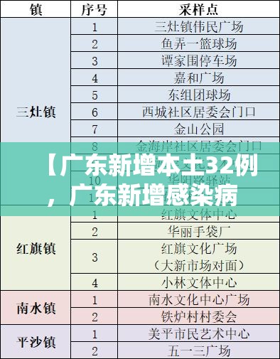 【广东新增本土32例，广东新增感染病例】