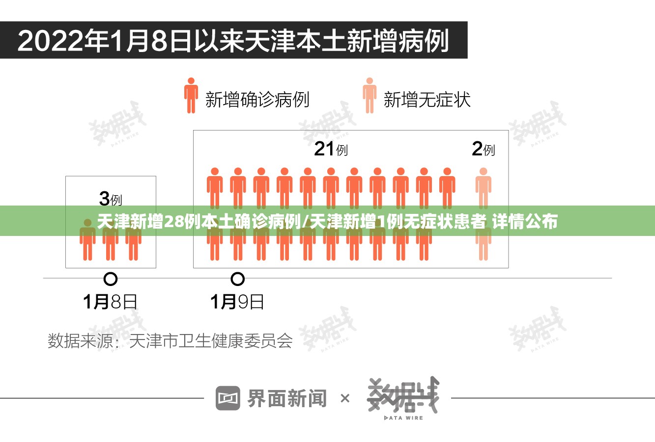 天津新增28例本土确诊病例/天津新增1例无症状患者 详情公布
