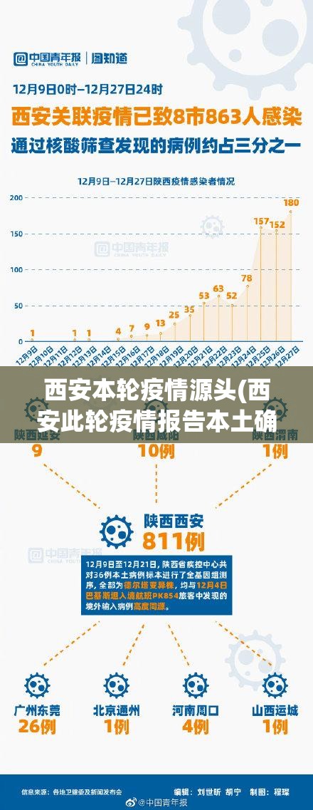 西安本轮疫情源头(西安此轮疫情报告本土确诊255例)