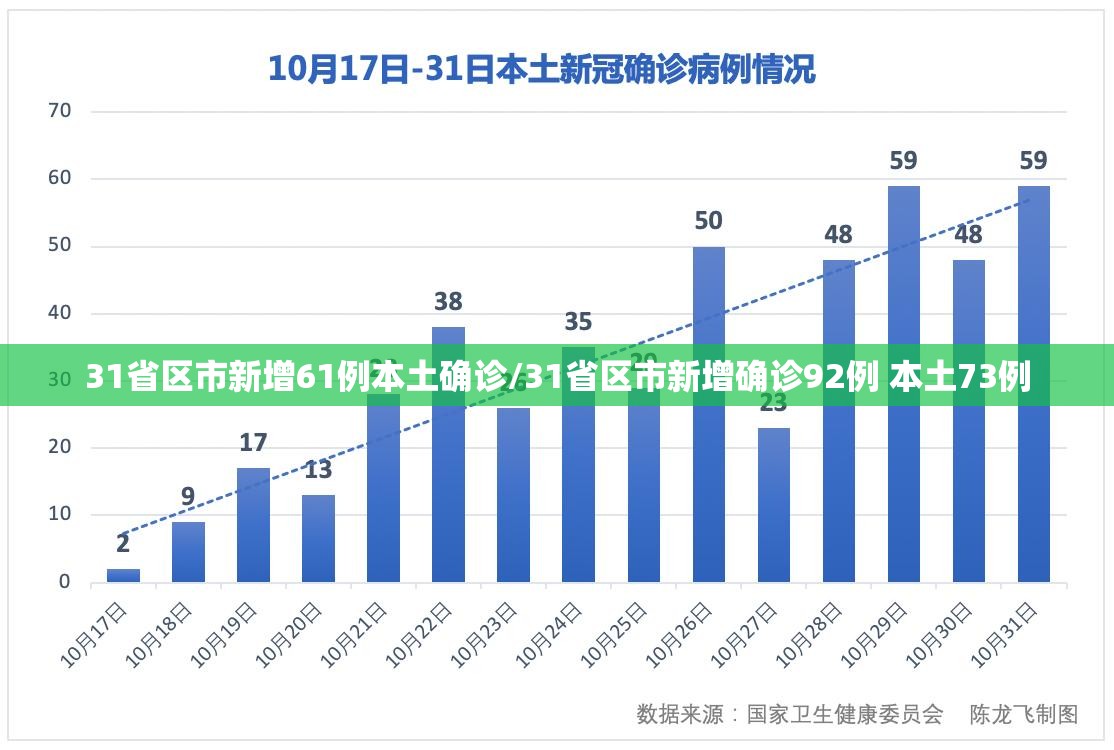 31省区市新增61例本土确诊/31省区市新增确诊92例 本土73例