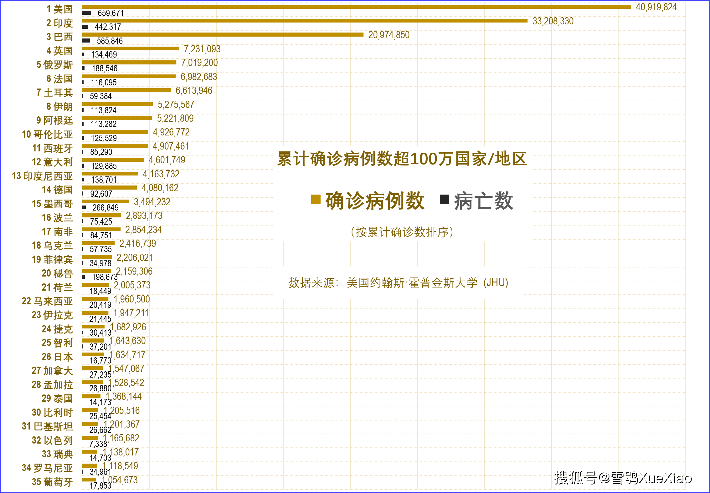 美国新冠超556万例/美国新冠确诊人数