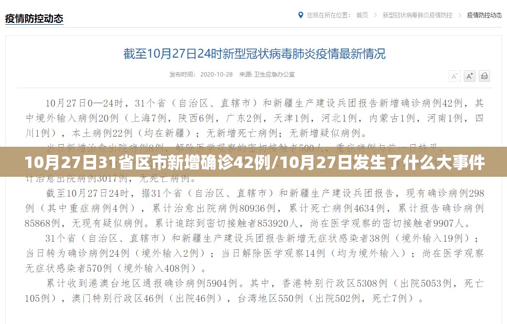 10月27日31省区市新增确诊42例/10月27日发生了什么大事件