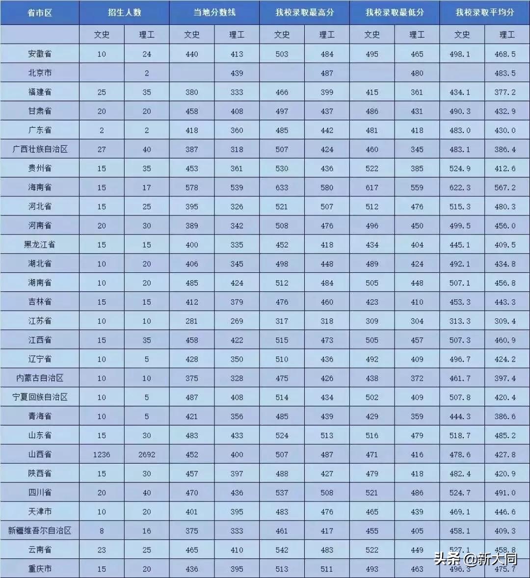【山西大同大学分数线，山西本科学校】