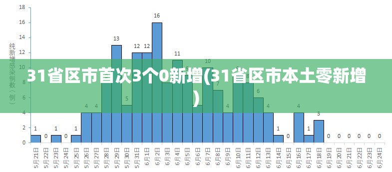 31省区市首次3个0新增(31省区市本土零新增)