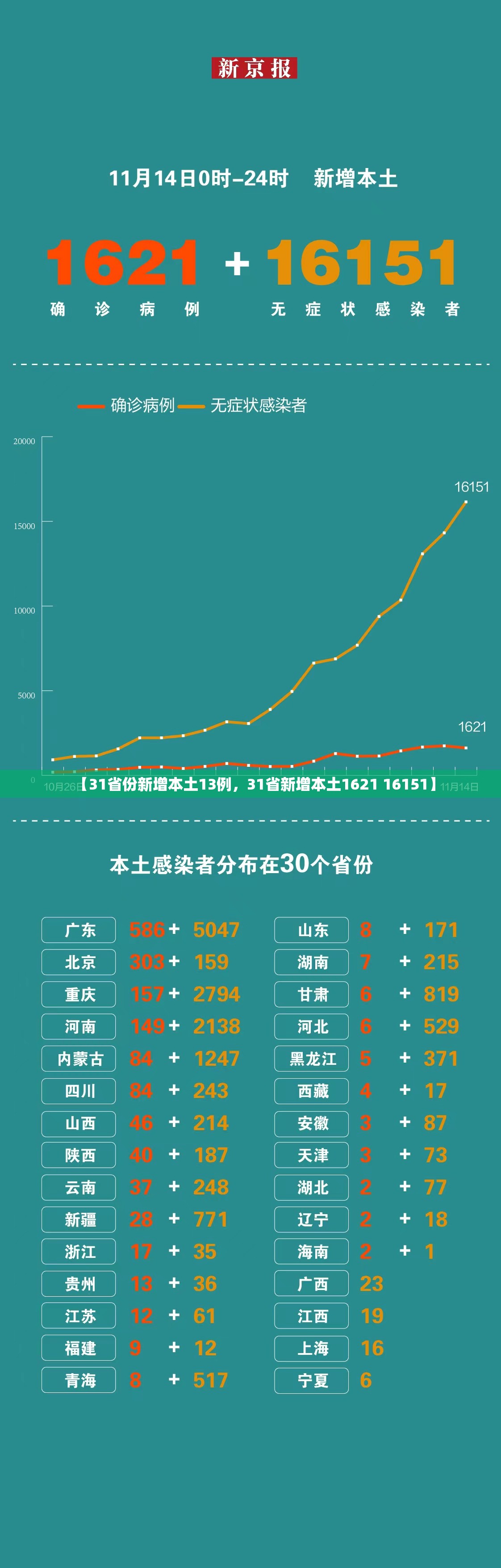 【31省份新增本土13例,31省新增本土1621 16151】 【31省份新增本土13例,31省新增本土1621 16151】