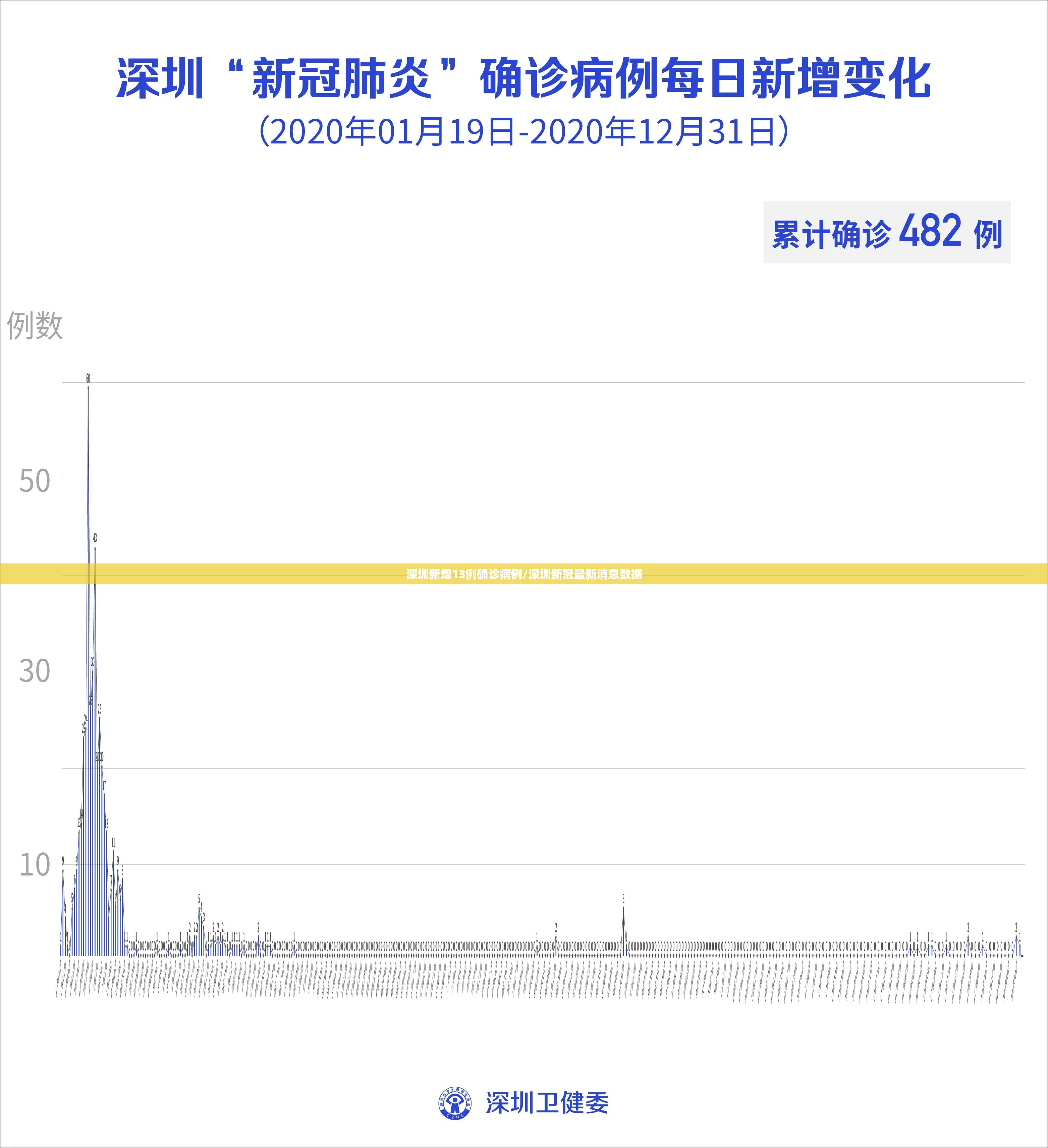 深圳新增13例确诊病例/深圳新冠最新消息数据