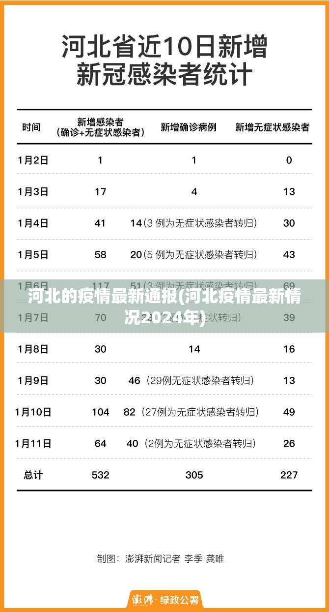 河北的疫情最新通报(河北疫情最新情况2024年)