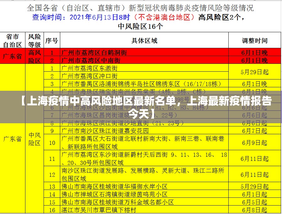 【上海疫情中高风险地区最新名单，上海最新疫情报告今天】