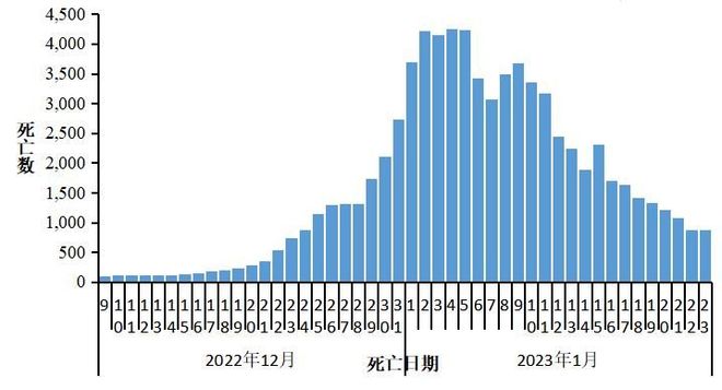 全国各城市感染高峰进度(全国新冠感染情况)