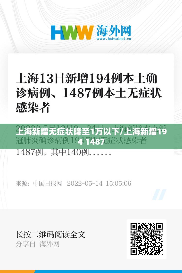 上海新增无症状降至1万以下/上海新增194 1487