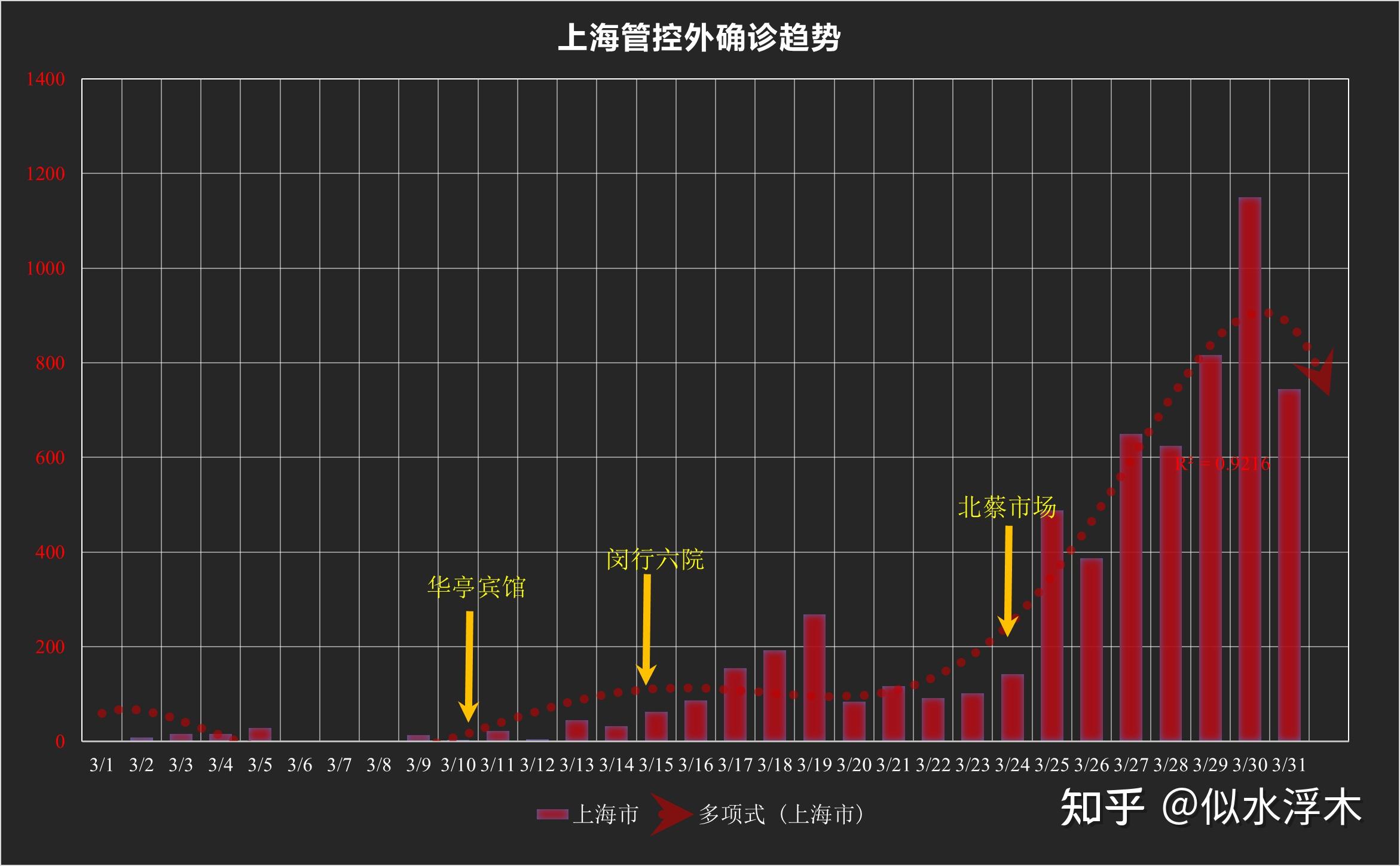 上海新增无症状降至1万以下/上海新增194 1487