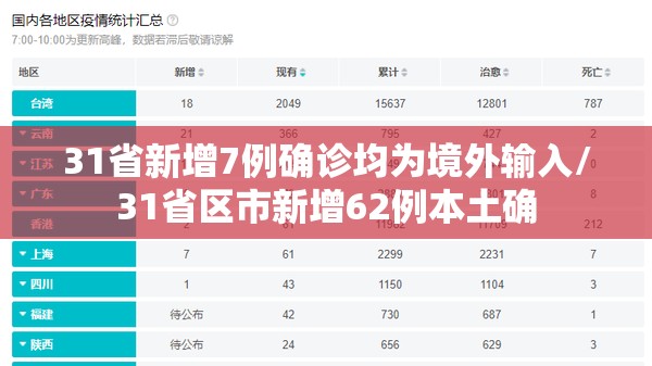 31省新增7例确诊均为境外输入/31省区市新增62例本土确