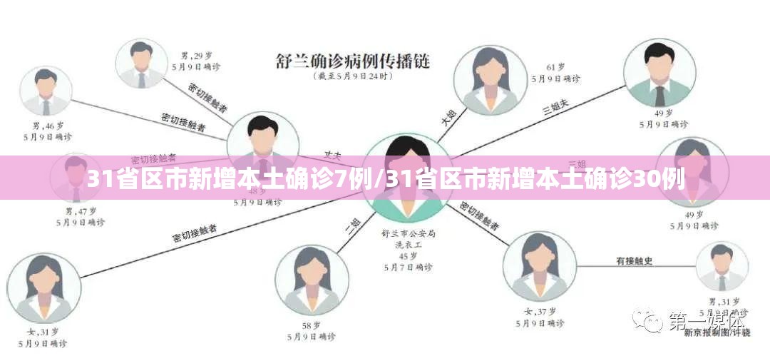 31省区市新增本土确诊7例/31省区市新增本土确诊30例
