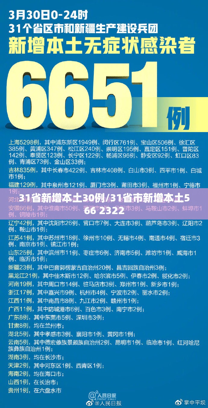 31省新增本土30例/31省市新增本土566 2322
