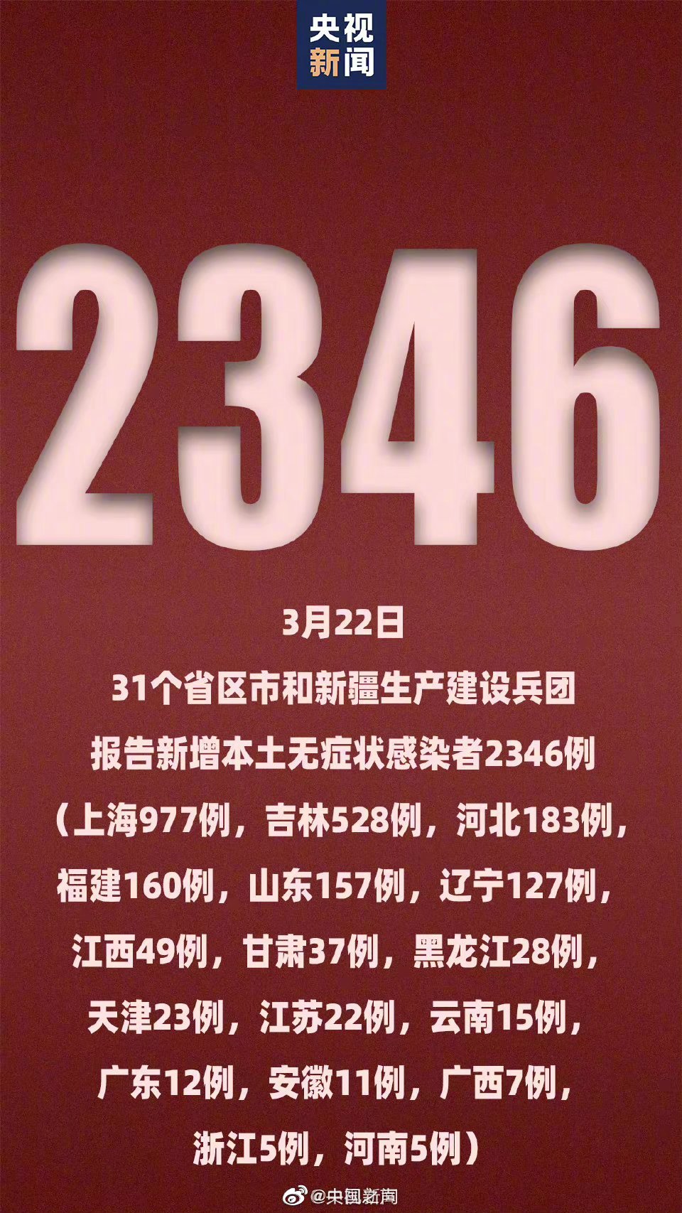 31省新增本土30例/31省市新增本土566 2322