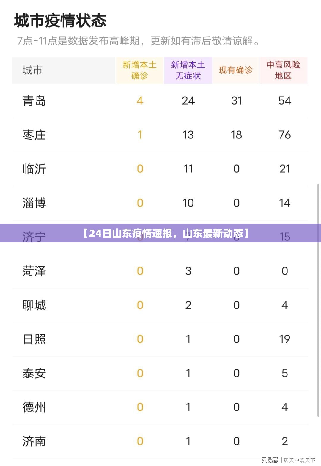 【24日山东疫情速报，山东最新动态】