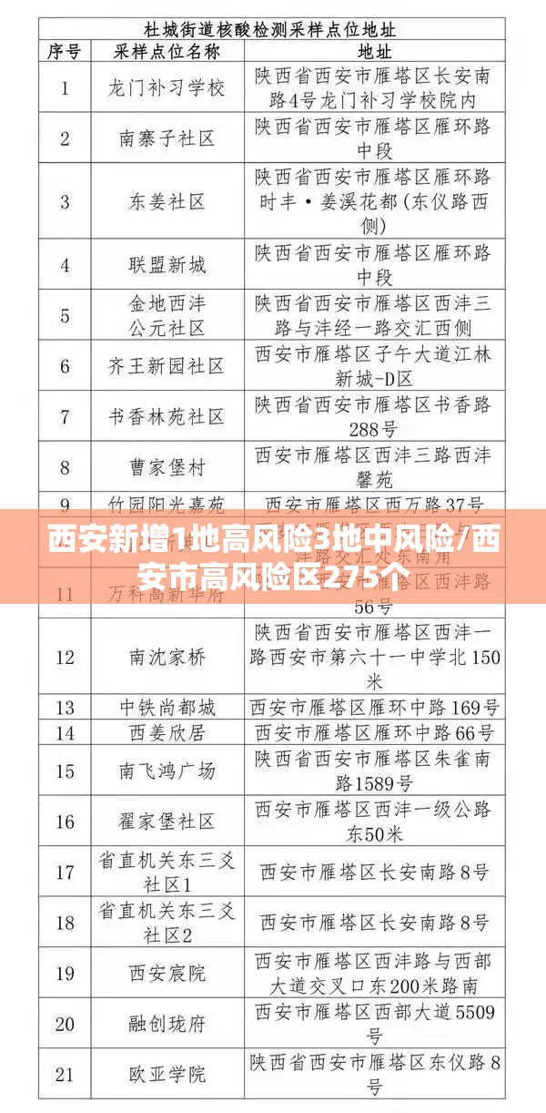 西安新增1地高风险3地中风险/西安市高风险区275个