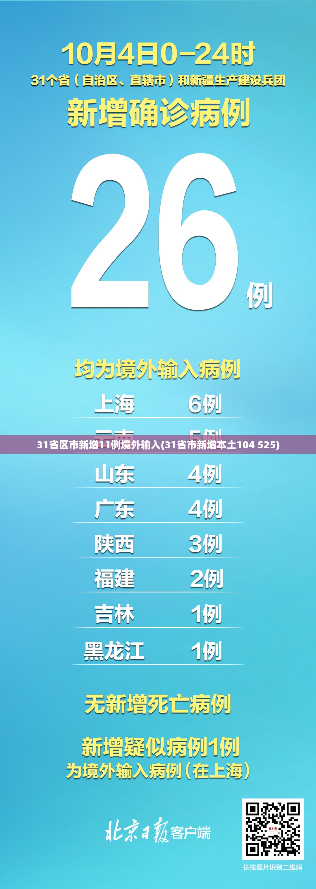 31省区市新增11例境外输入(31省市新增本土104 525)