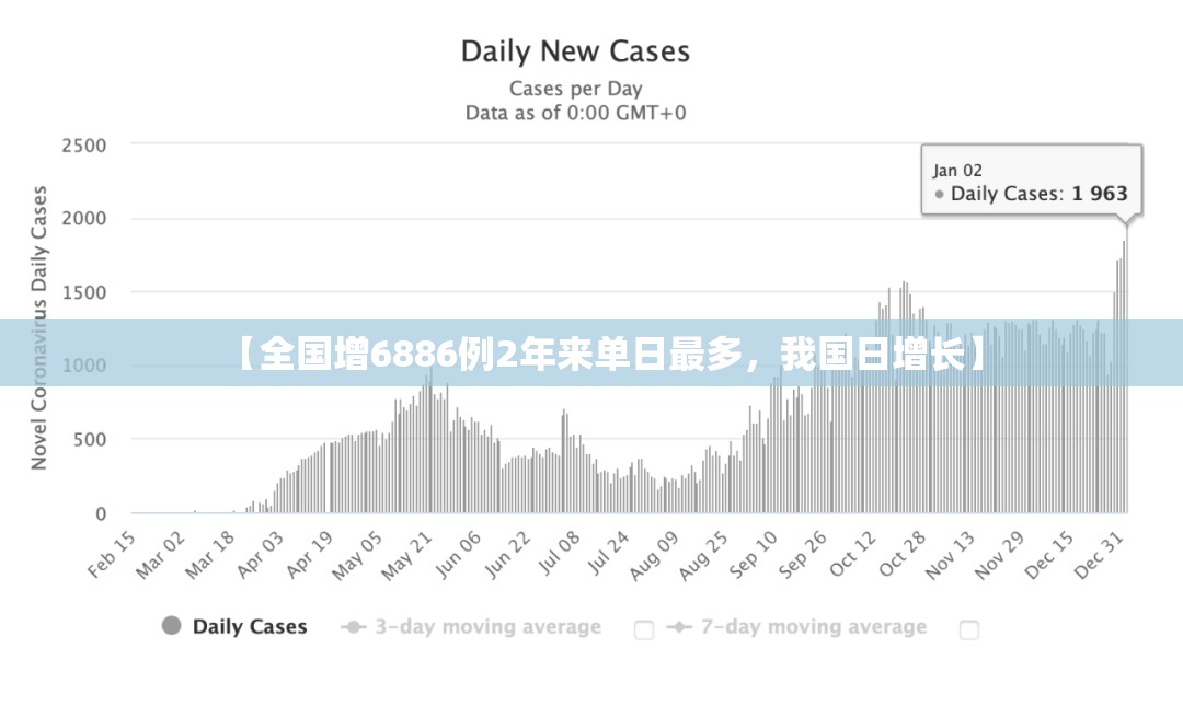 【全国增6886例2年来单日最多，我国日增长】