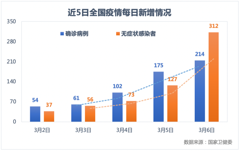【全国增6886例2年来单日最多，我国日增长】