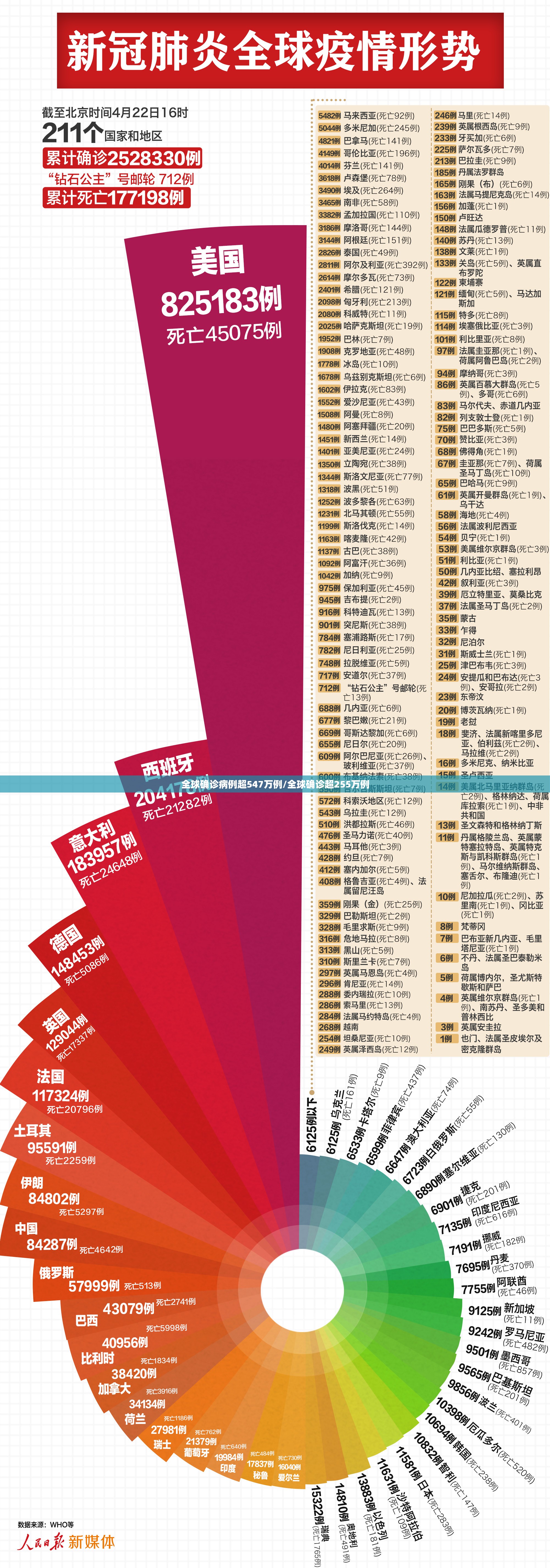 全球确诊病例超547万例/全球确诊超255万例