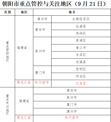 北京朝阳新增1例阳性(今日北京朝阳区最新通知)