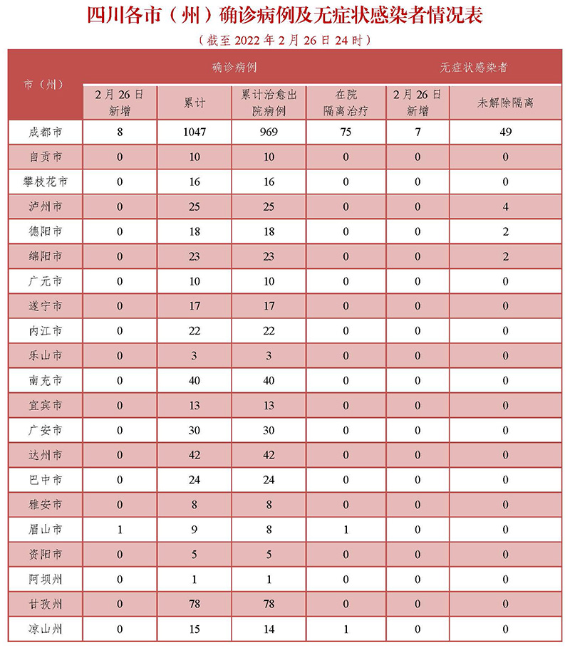 成都疫情中高风险地区最新名单/成都疫情今天