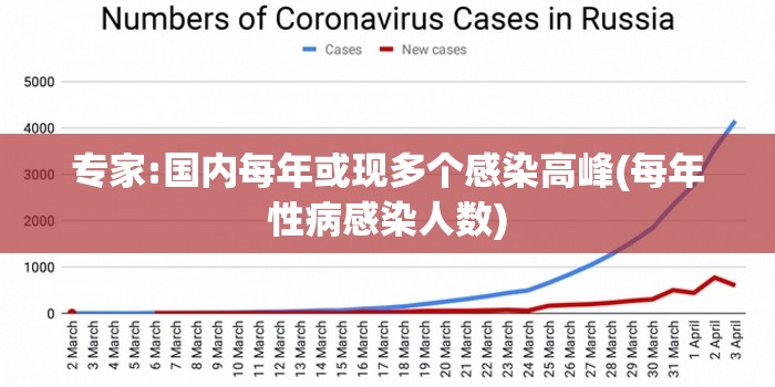 专家:国内每年或现多个感染高峰(每年性病感染人数)