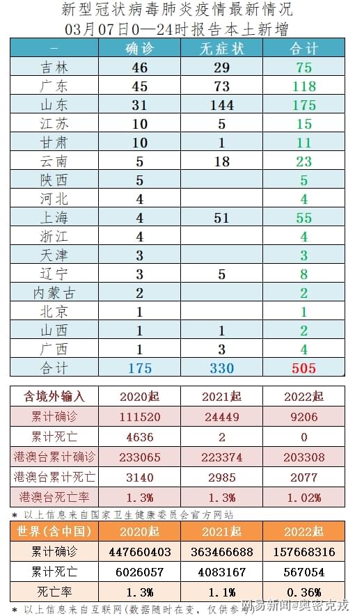 31省新增本土确诊40例(31省新增本土55例) 31省新增本土确诊40例(31省新增本土55例)