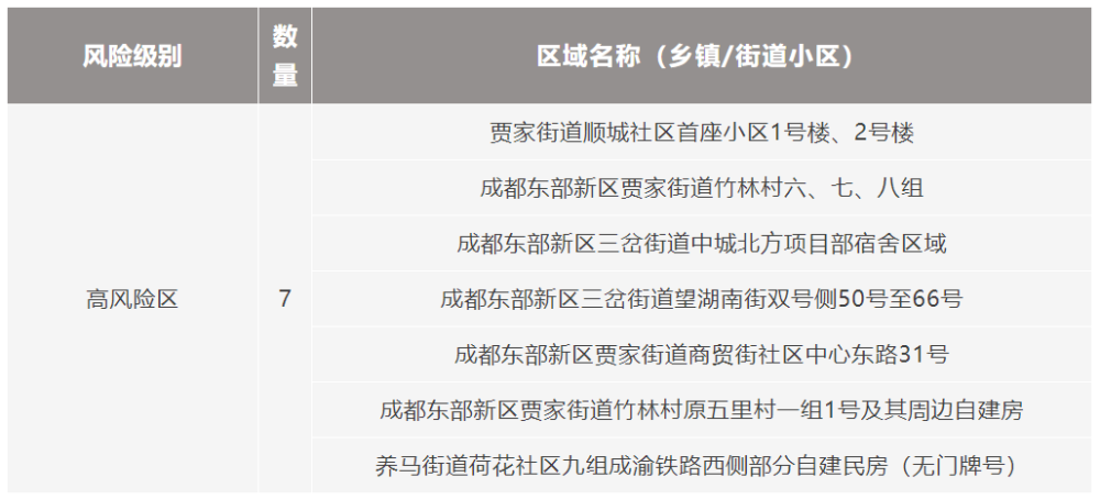 【成都成华区调整风险等级，成华区属于】