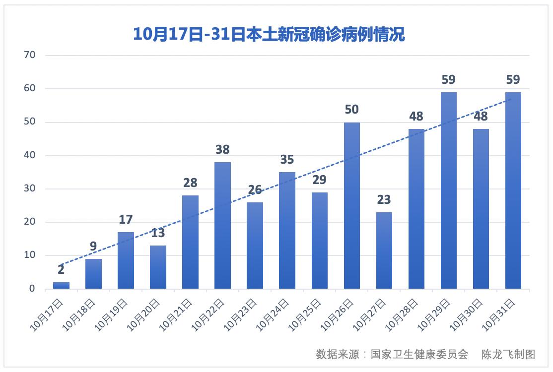 31省份新增本土确诊46例(31省区市新增62例本土确诊)