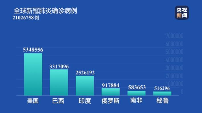 美国新冠肺炎超710万例(美国新冠确诊人数超过中国)