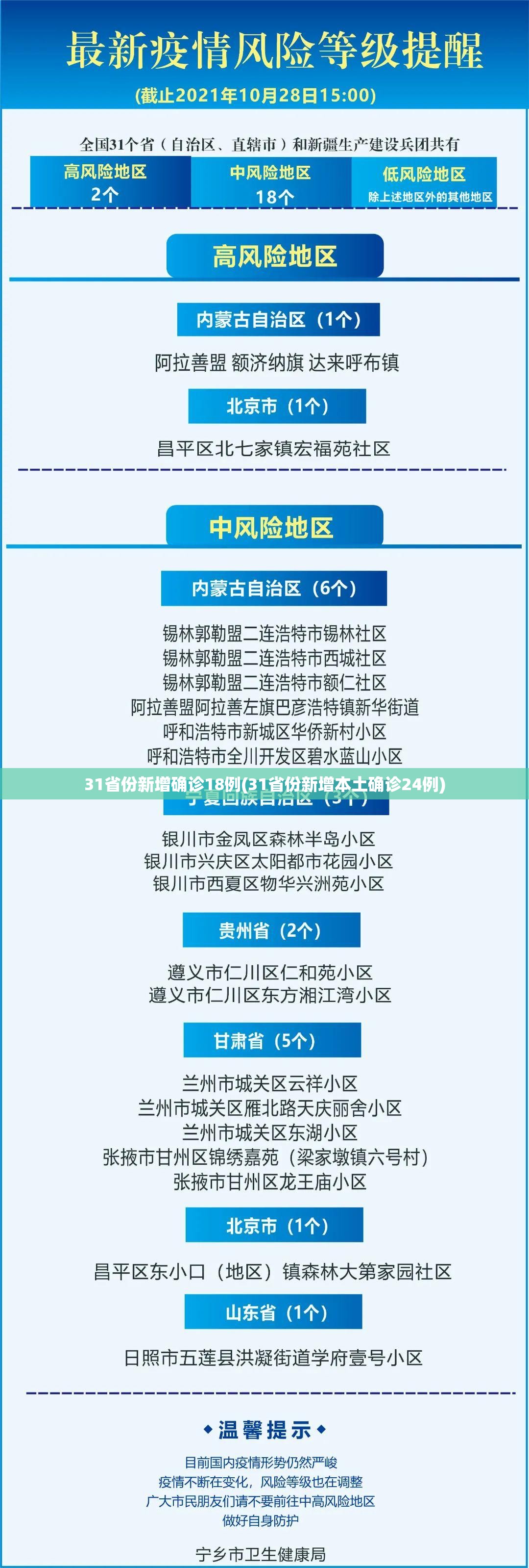 31省份新增确诊18例(31省份新增本土确诊24例)
